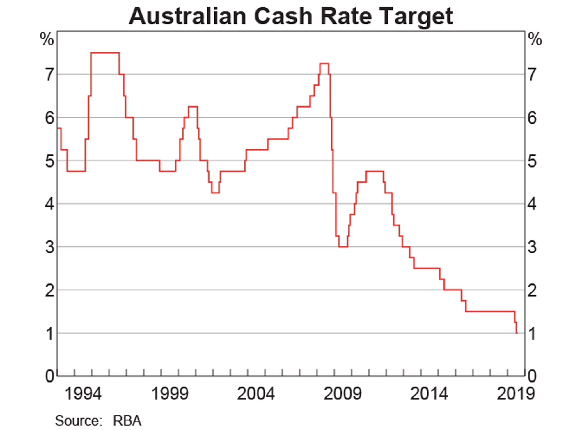 Aussie interest rates for the past 20 years