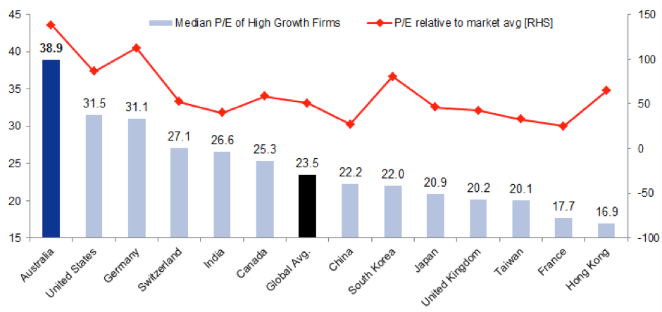 Australia has the most expensive high PE names