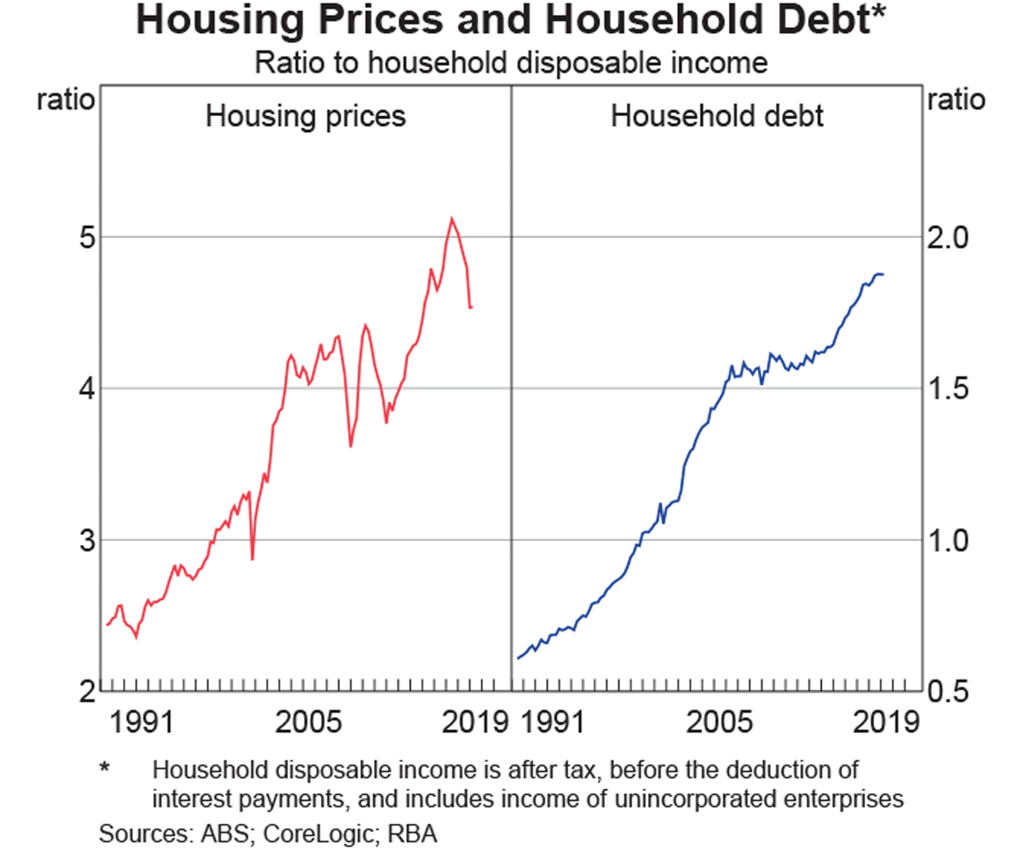 Australian Household Debt Set to Keep Rates Low