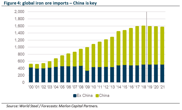 Iron Ore Bear Market - fig 2