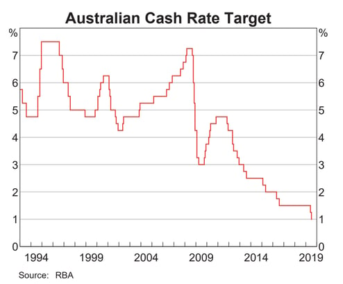 RBA Property Market - fig 1