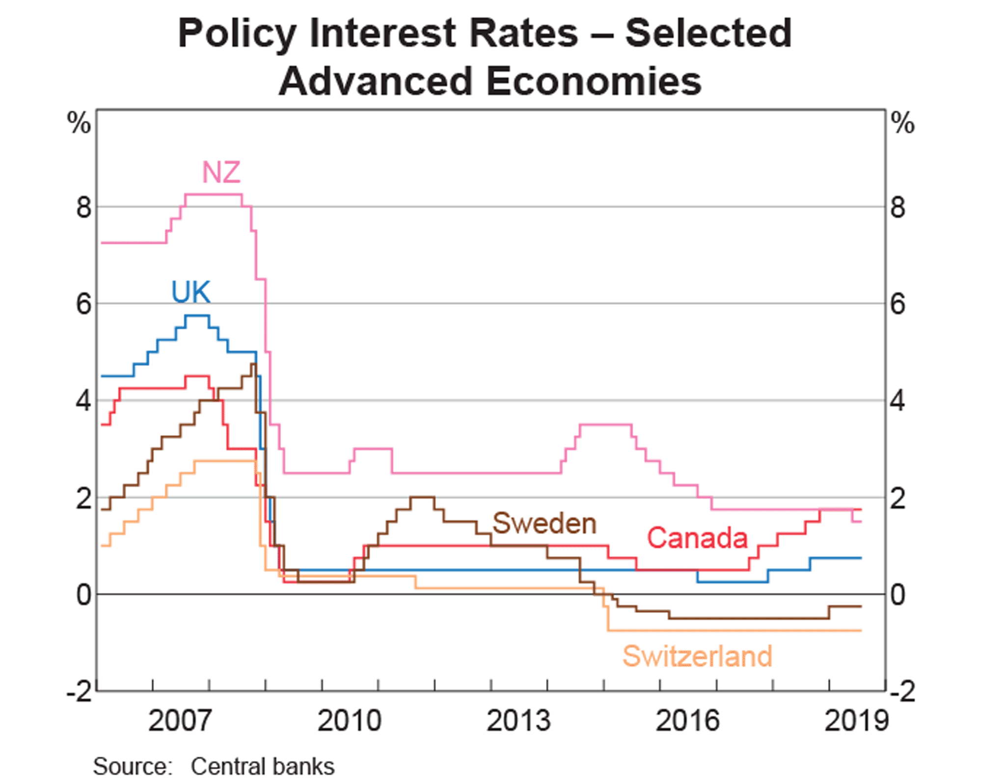 Major advanced economies already have negative interest rates
