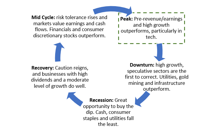 Which industries outperform depends on our position in the economic cycle